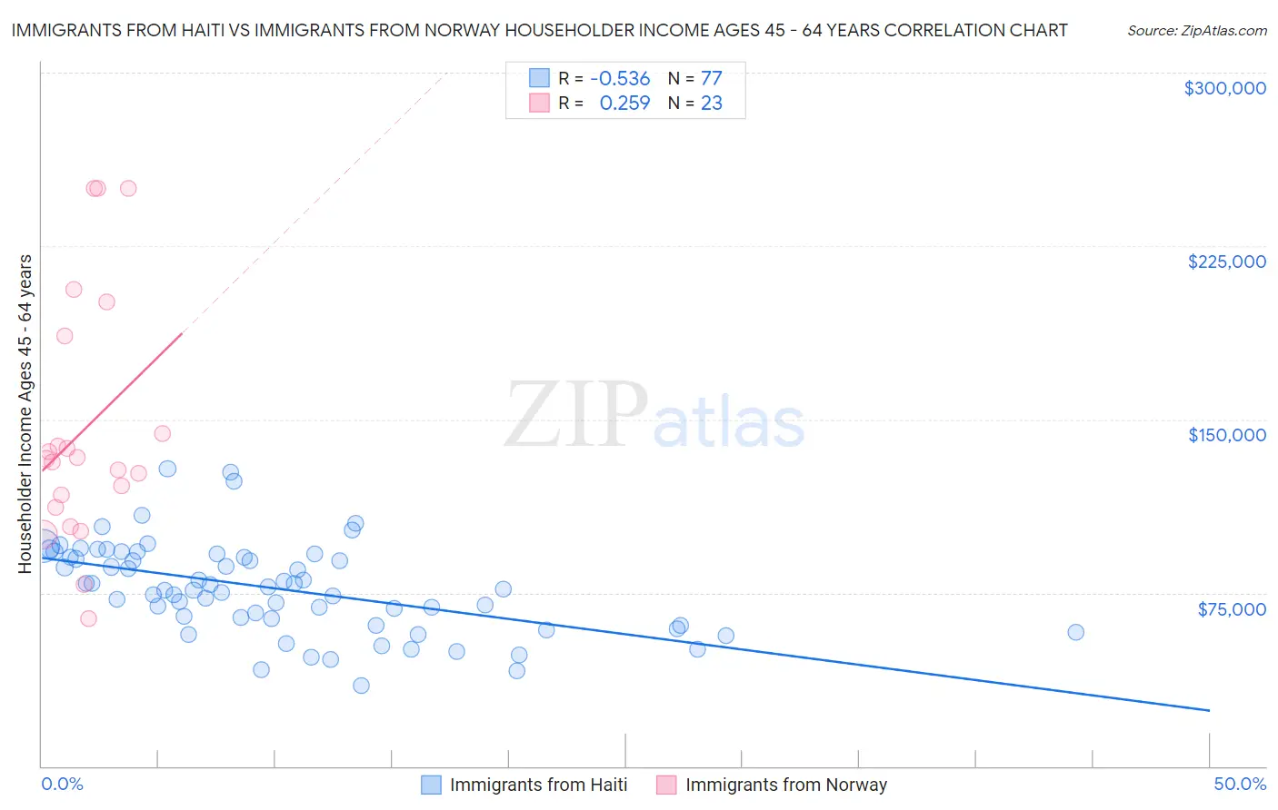 Immigrants from Haiti vs Immigrants from Norway Householder Income Ages 45 - 64 years