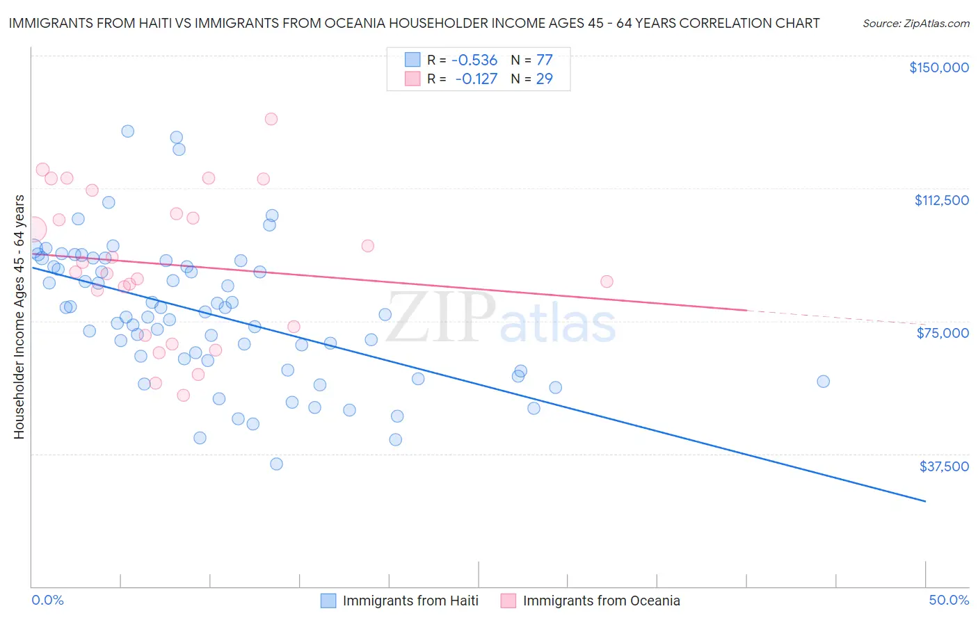 Immigrants from Haiti vs Immigrants from Oceania Householder Income Ages 45 - 64 years