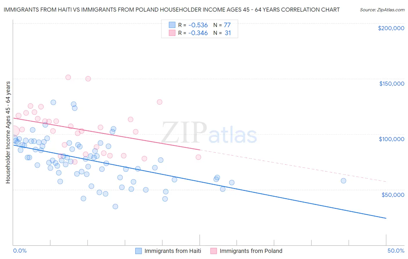 Immigrants from Haiti vs Immigrants from Poland Householder Income Ages 45 - 64 years