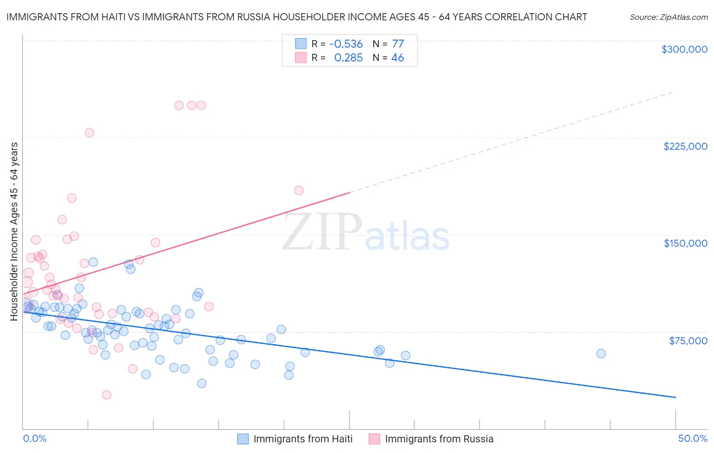 Immigrants from Haiti vs Immigrants from Russia Householder Income Ages 45 - 64 years