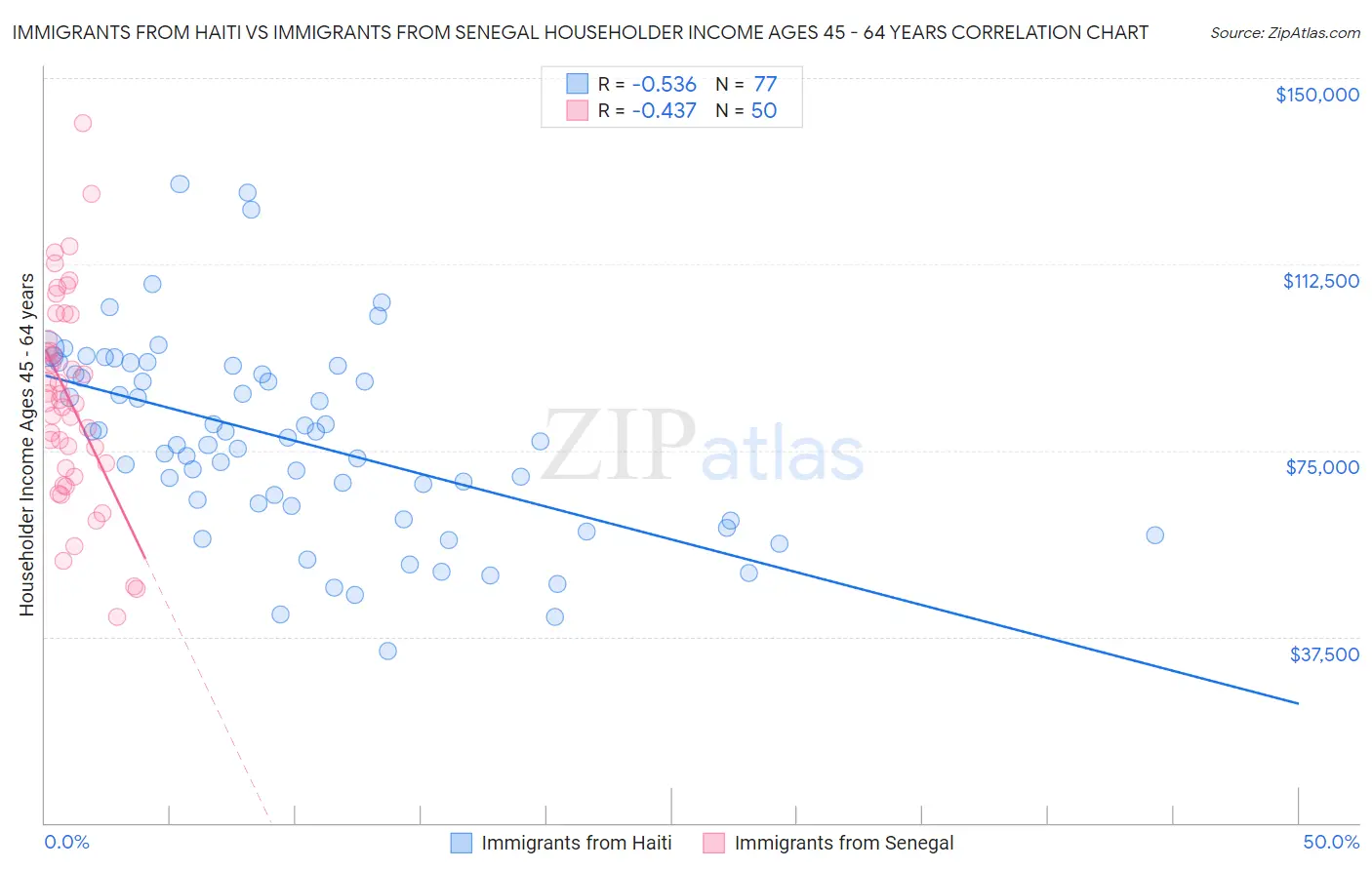 Immigrants from Haiti vs Immigrants from Senegal Householder Income Ages 45 - 64 years