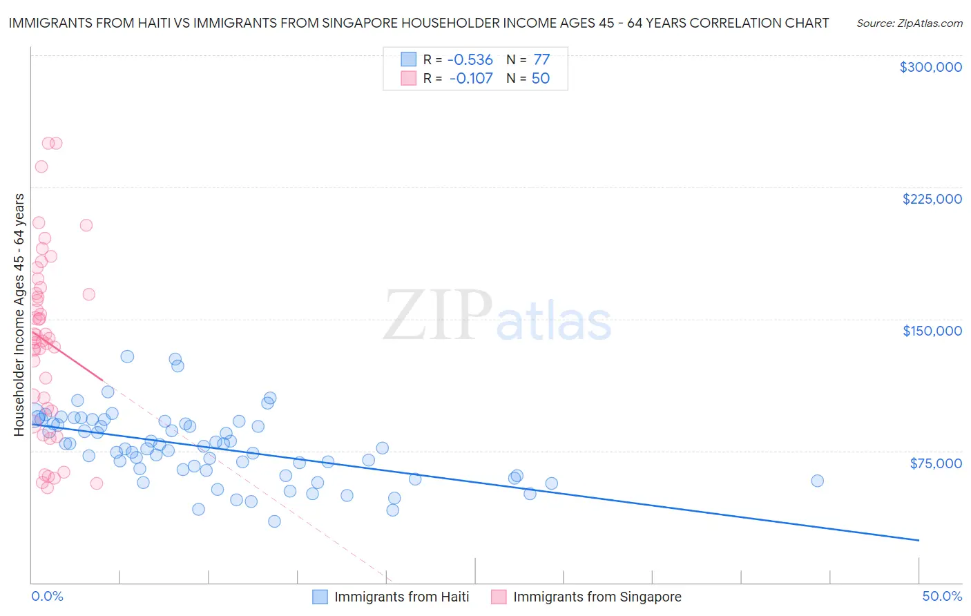 Immigrants from Haiti vs Immigrants from Singapore Householder Income Ages 45 - 64 years