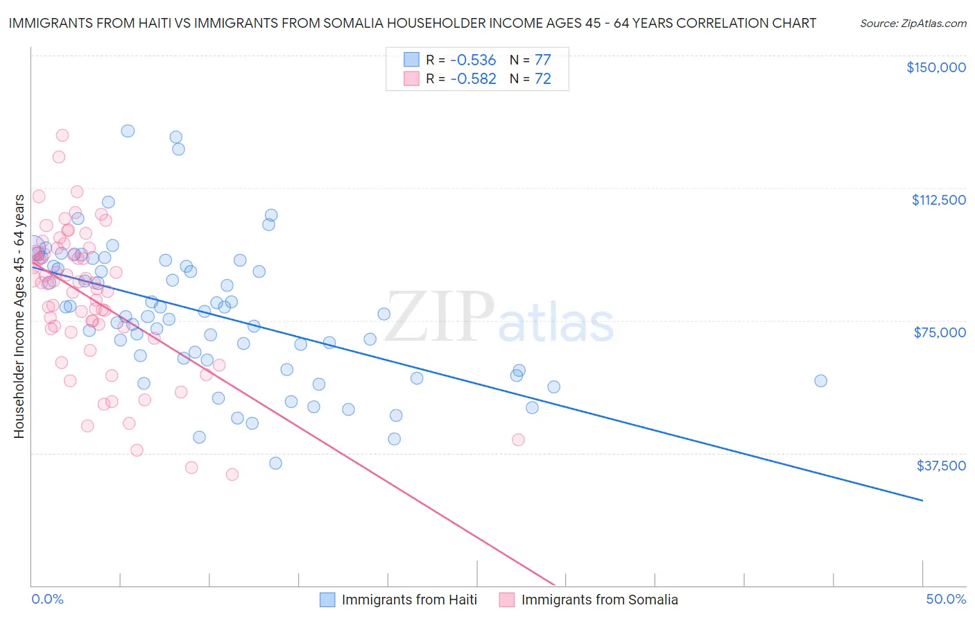 Immigrants from Haiti vs Immigrants from Somalia Householder Income Ages 45 - 64 years