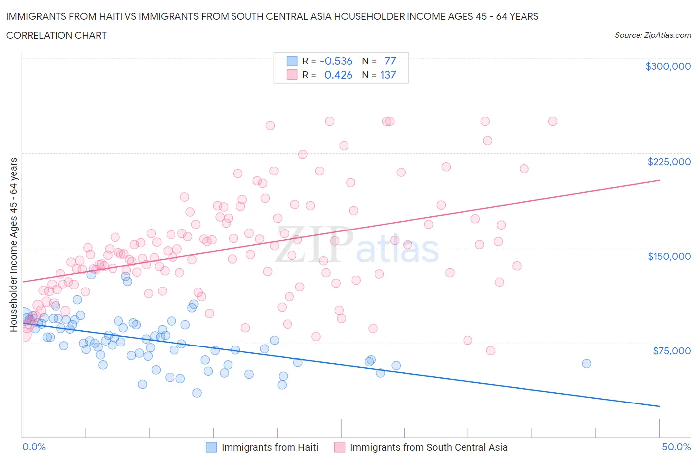 Immigrants from Haiti vs Immigrants from South Central Asia Householder Income Ages 45 - 64 years