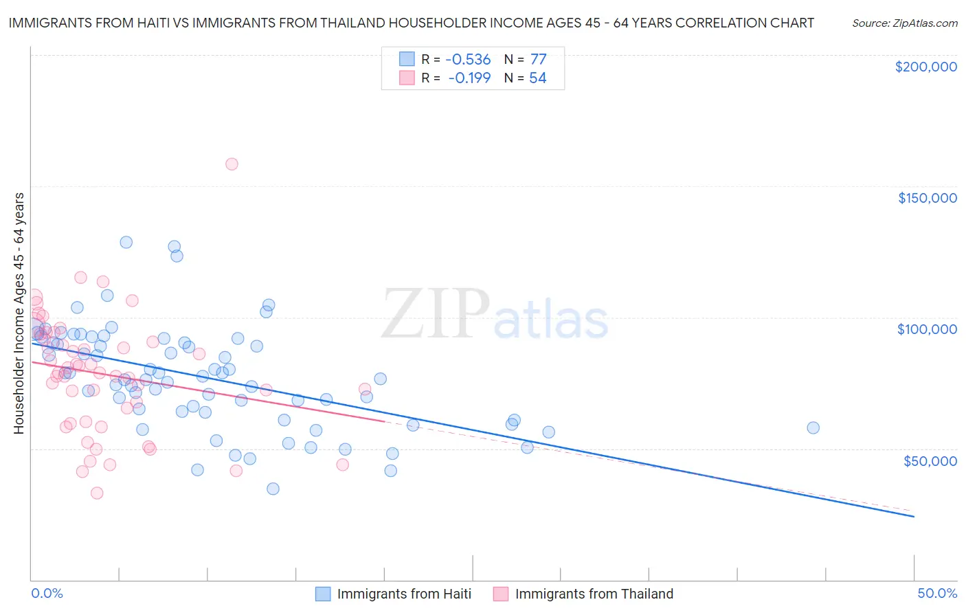 Immigrants from Haiti vs Immigrants from Thailand Householder Income Ages 45 - 64 years