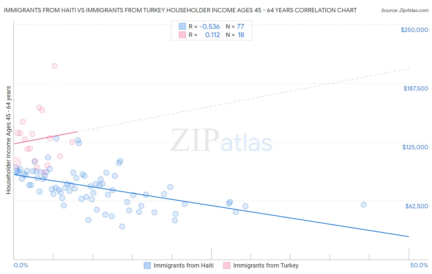 Immigrants from Haiti vs Immigrants from Turkey Householder Income Ages 45 - 64 years