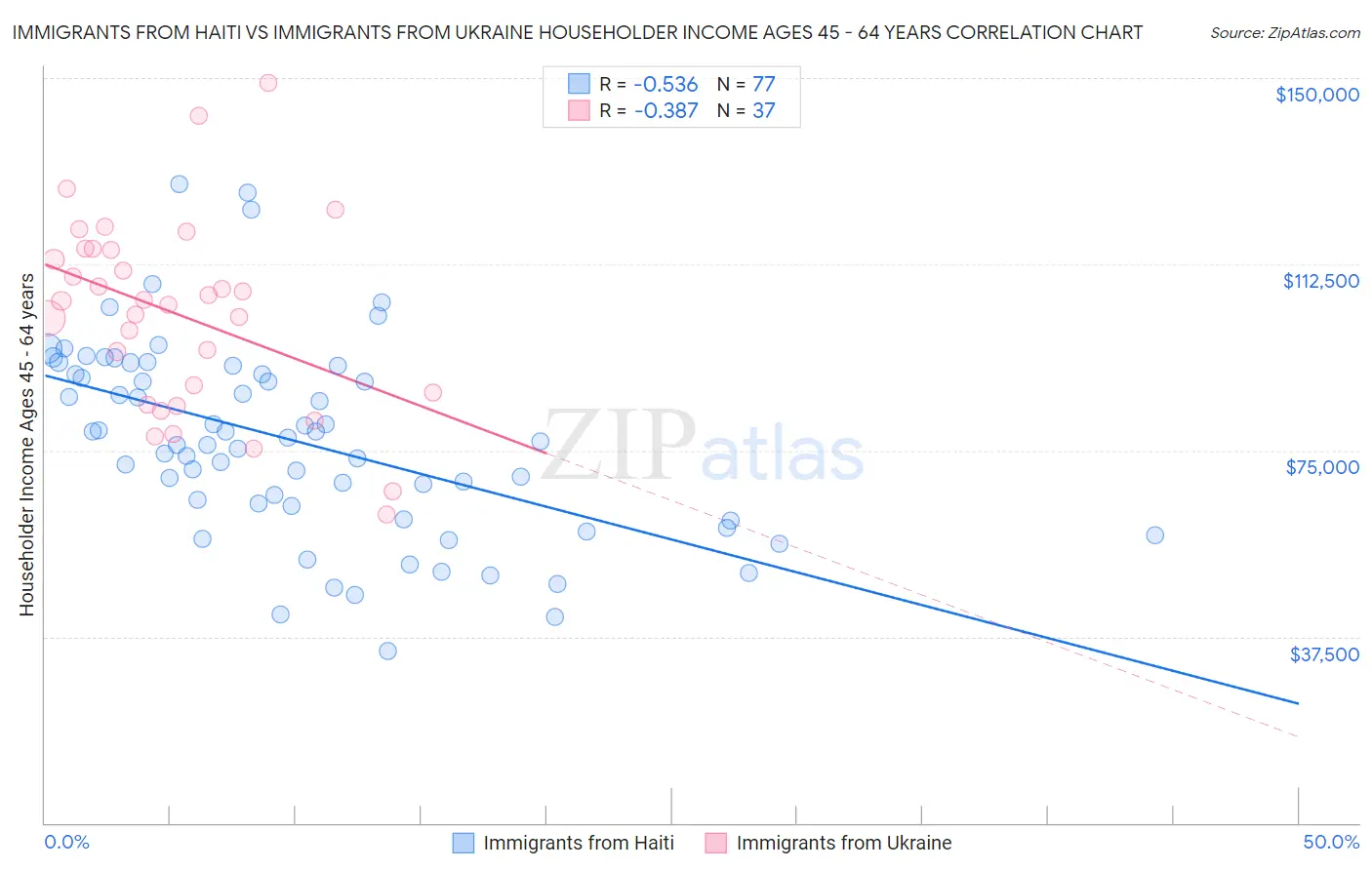 Immigrants from Haiti vs Immigrants from Ukraine Householder Income Ages 45 - 64 years