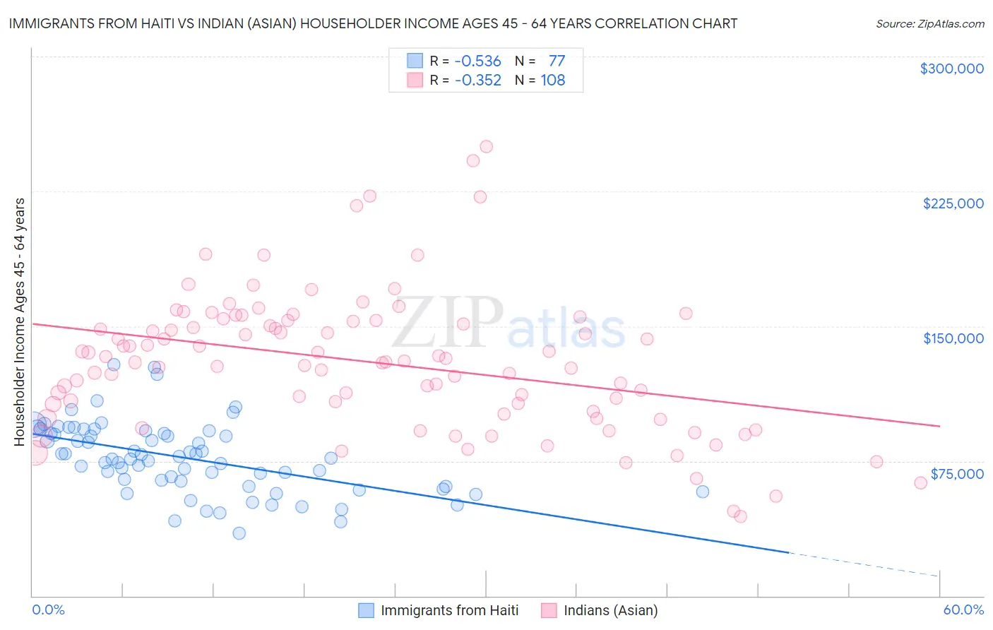 Immigrants from Haiti vs Indian (Asian) Householder Income Ages 45 - 64 years