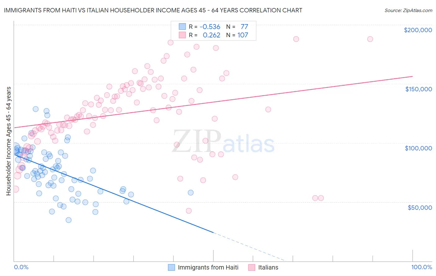 Immigrants from Haiti vs Italian Householder Income Ages 45 - 64 years