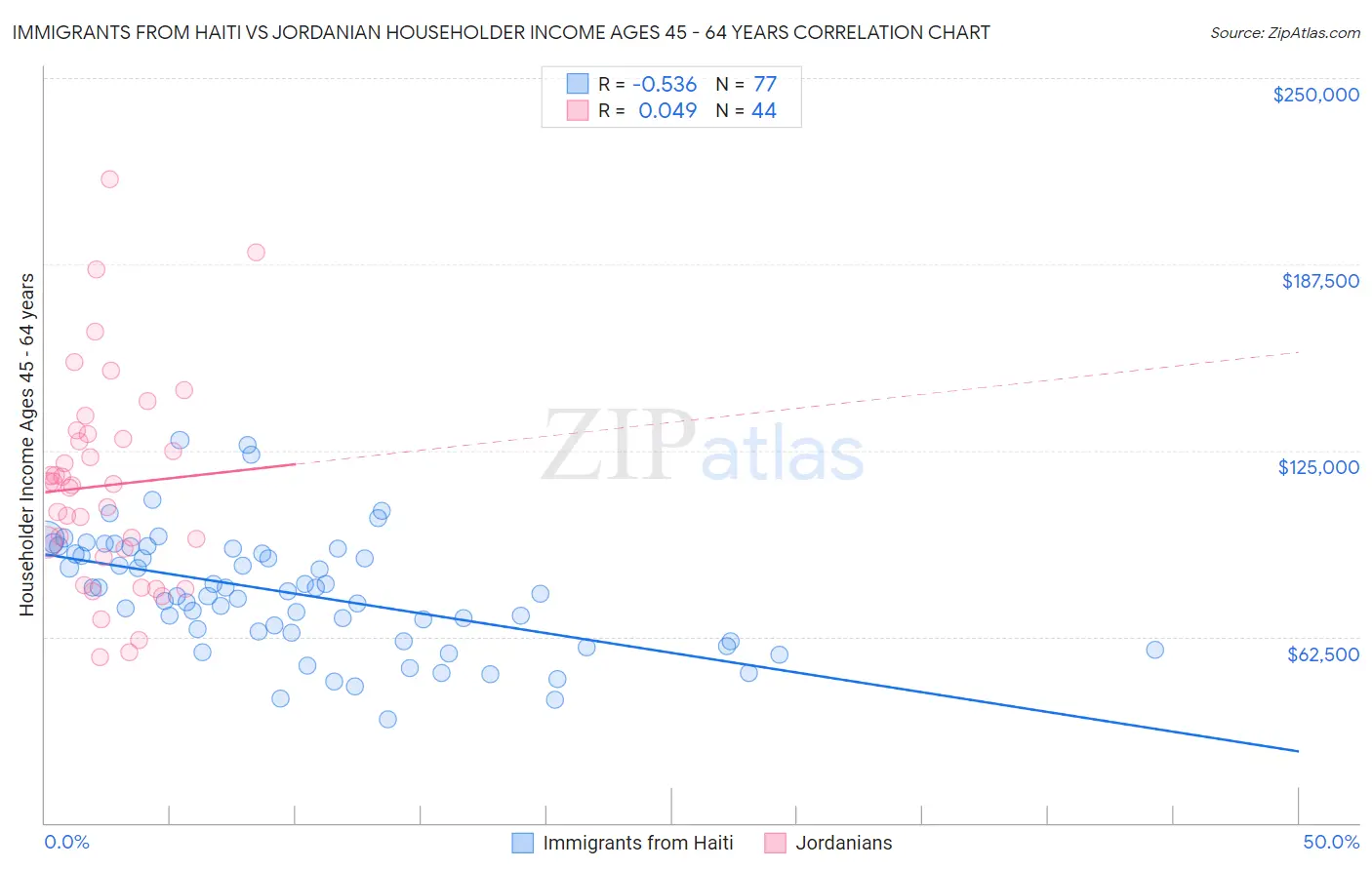 Immigrants from Haiti vs Jordanian Householder Income Ages 45 - 64 years