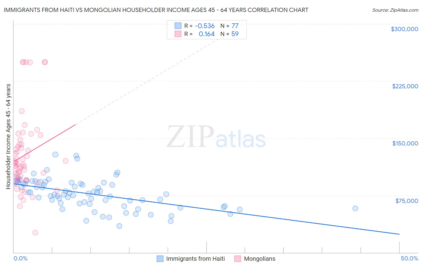 Immigrants from Haiti vs Mongolian Householder Income Ages 45 - 64 years