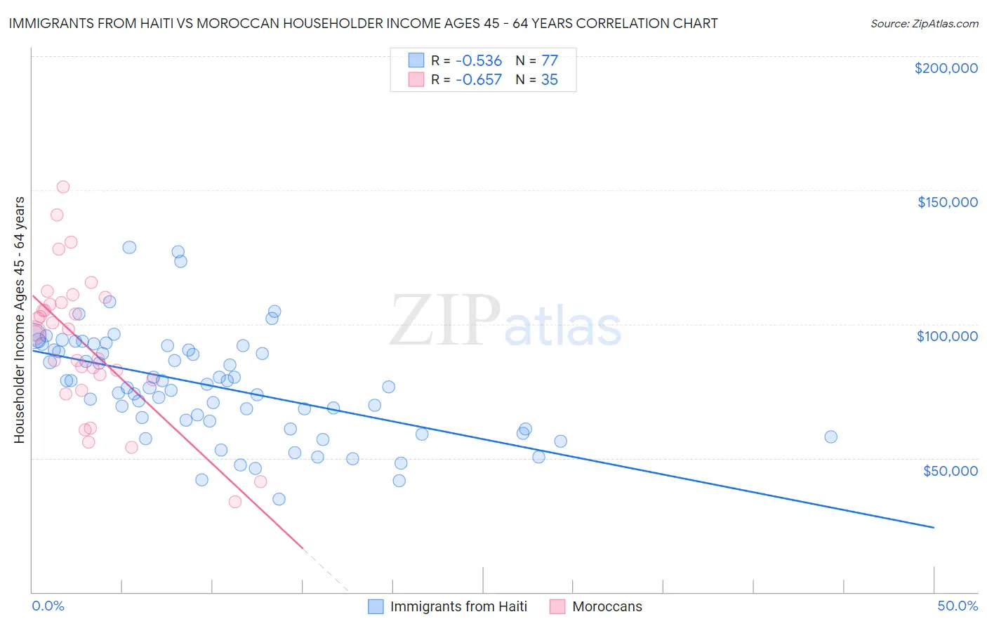 Immigrants from Haiti vs Moroccan Householder Income Ages 45 - 64 years