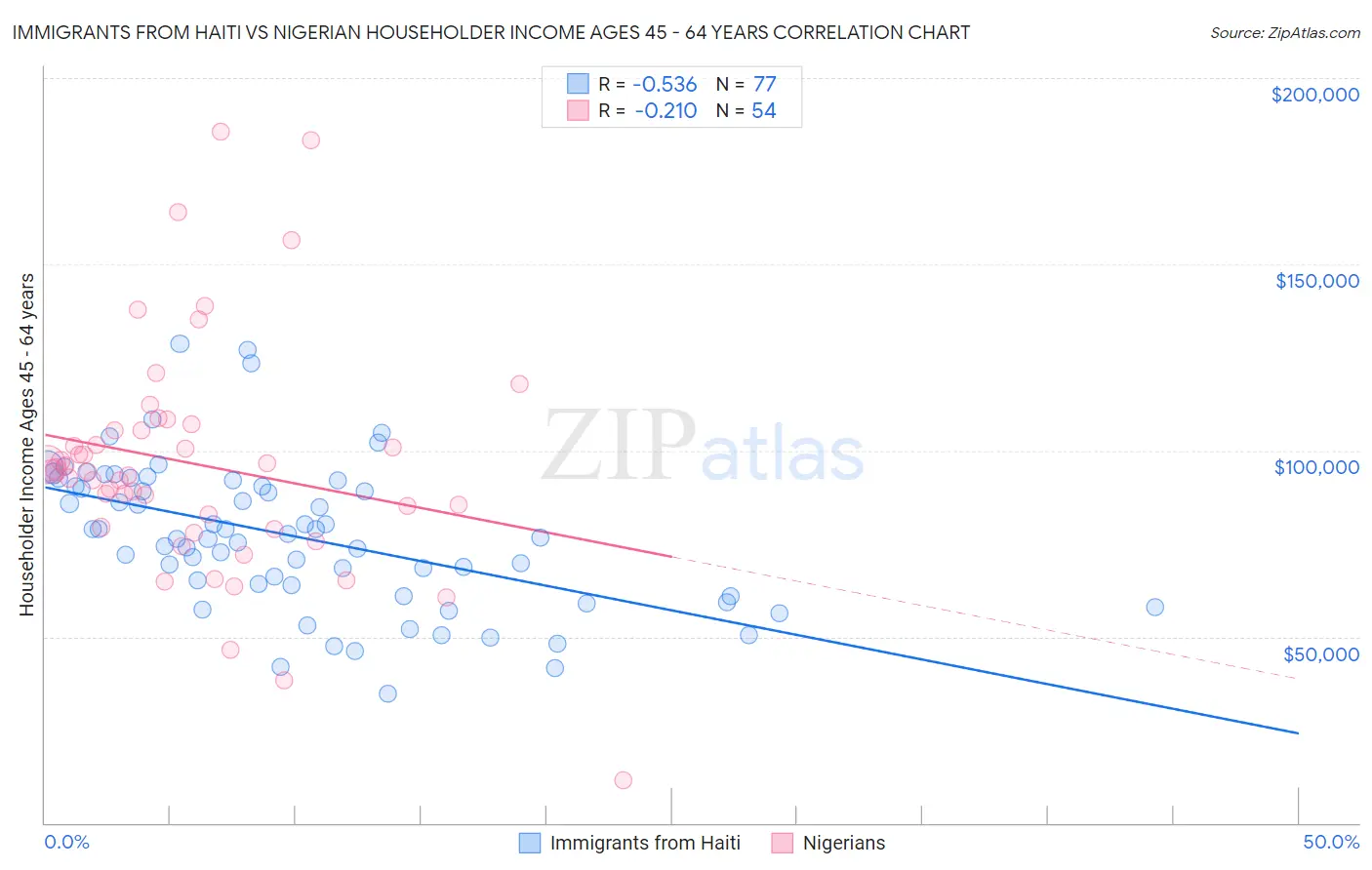 Immigrants from Haiti vs Nigerian Householder Income Ages 45 - 64 years