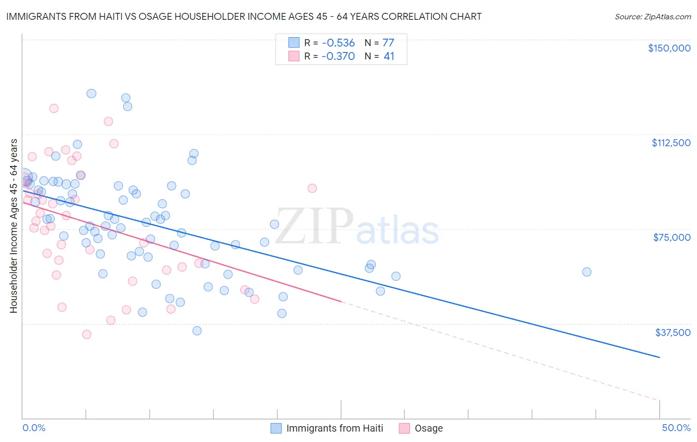 Immigrants from Haiti vs Osage Householder Income Ages 45 - 64 years