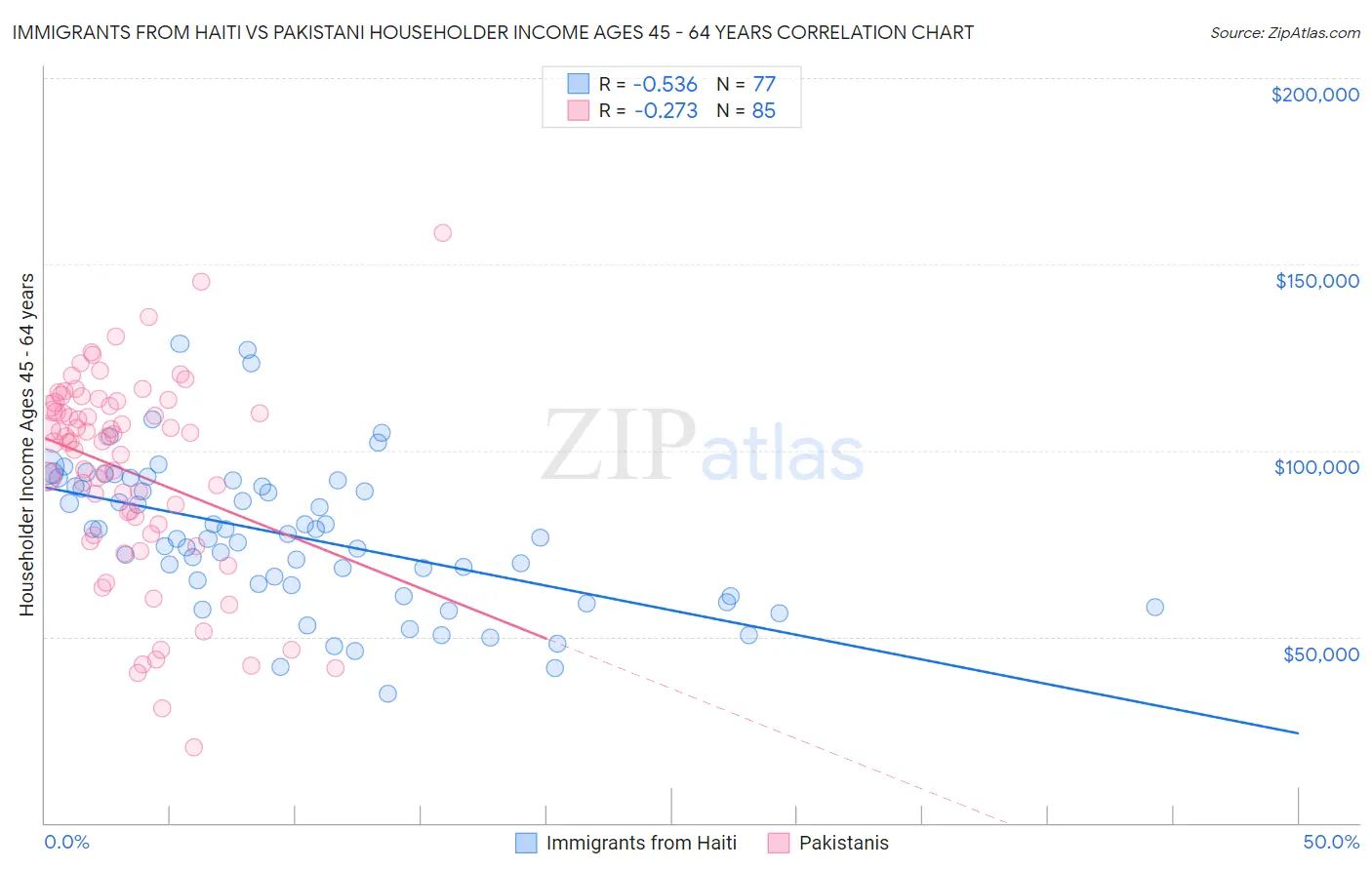 Immigrants from Haiti vs Pakistani Householder Income Ages 45 - 64 years