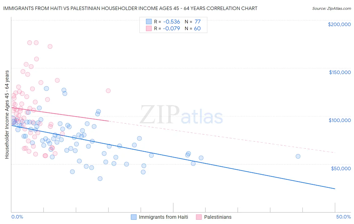 Immigrants from Haiti vs Palestinian Householder Income Ages 45 - 64 years