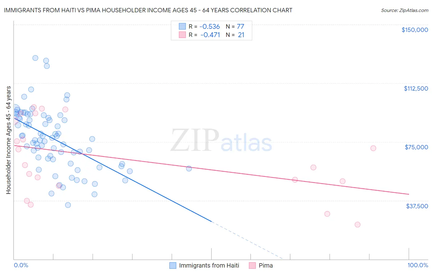 Immigrants from Haiti vs Pima Householder Income Ages 45 - 64 years