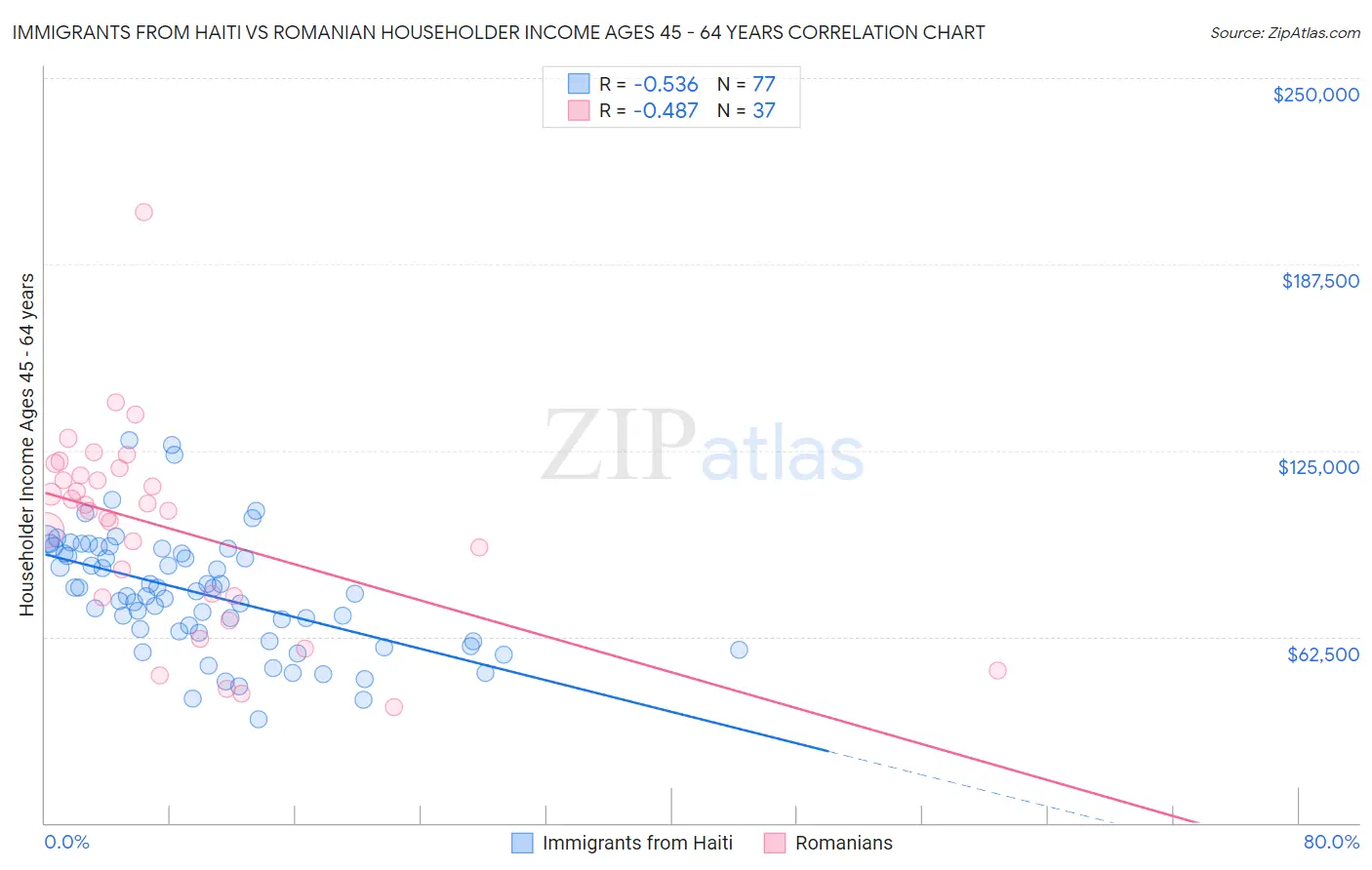 Immigrants from Haiti vs Romanian Householder Income Ages 45 - 64 years