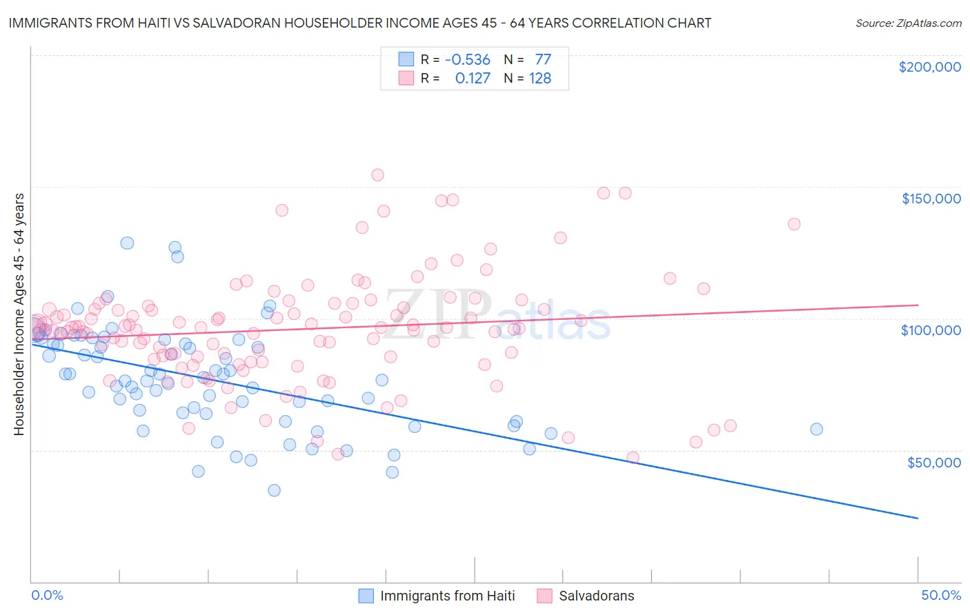 Immigrants from Haiti vs Salvadoran Householder Income Ages 45 - 64 years