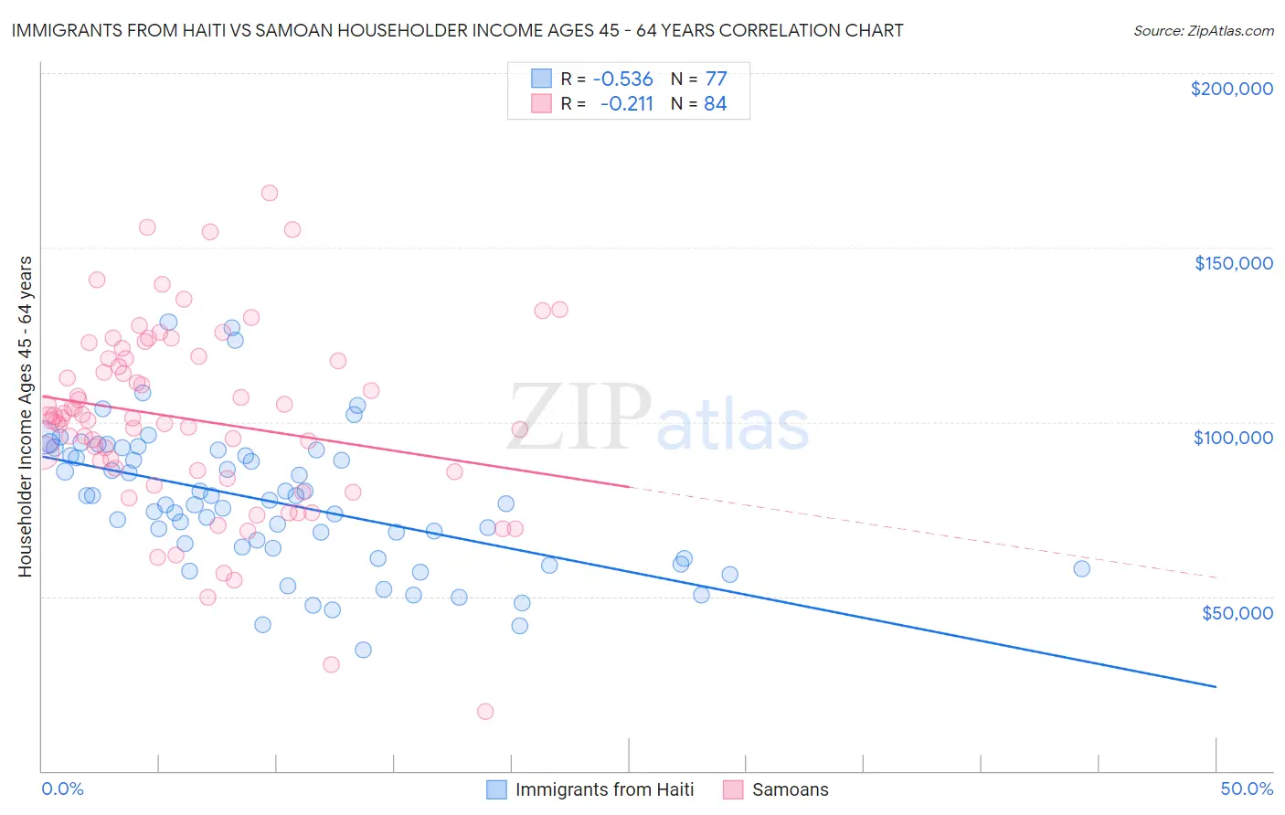 Immigrants from Haiti vs Samoan Householder Income Ages 45 - 64 years