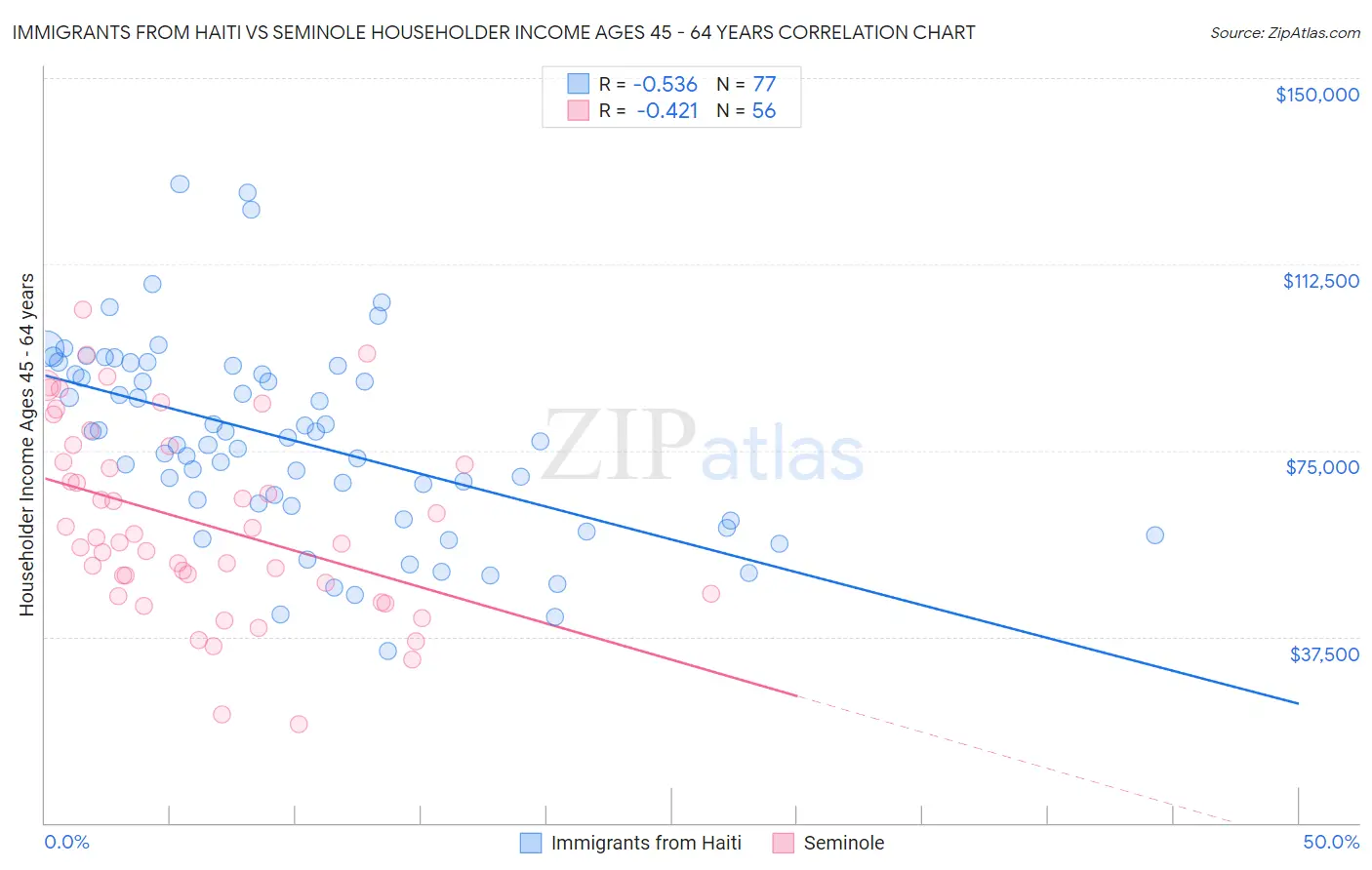 Immigrants from Haiti vs Seminole Householder Income Ages 45 - 64 years