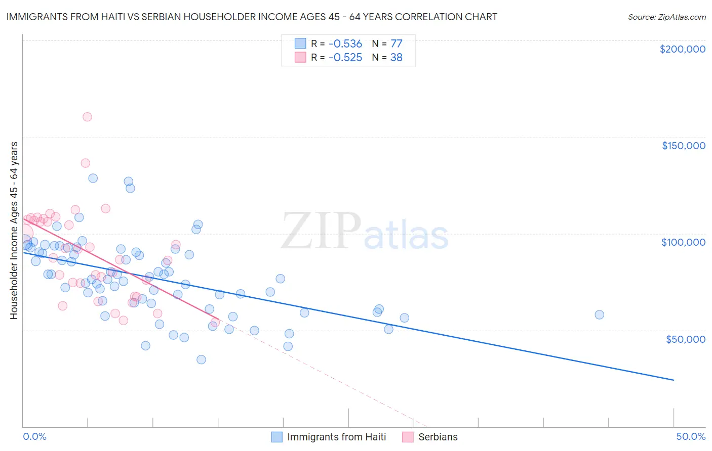 Immigrants from Haiti vs Serbian Householder Income Ages 45 - 64 years