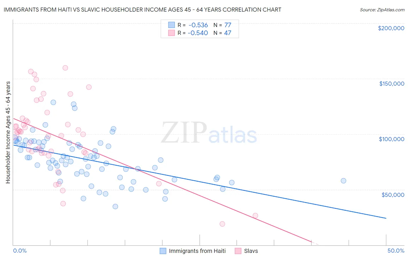 Immigrants from Haiti vs Slavic Householder Income Ages 45 - 64 years