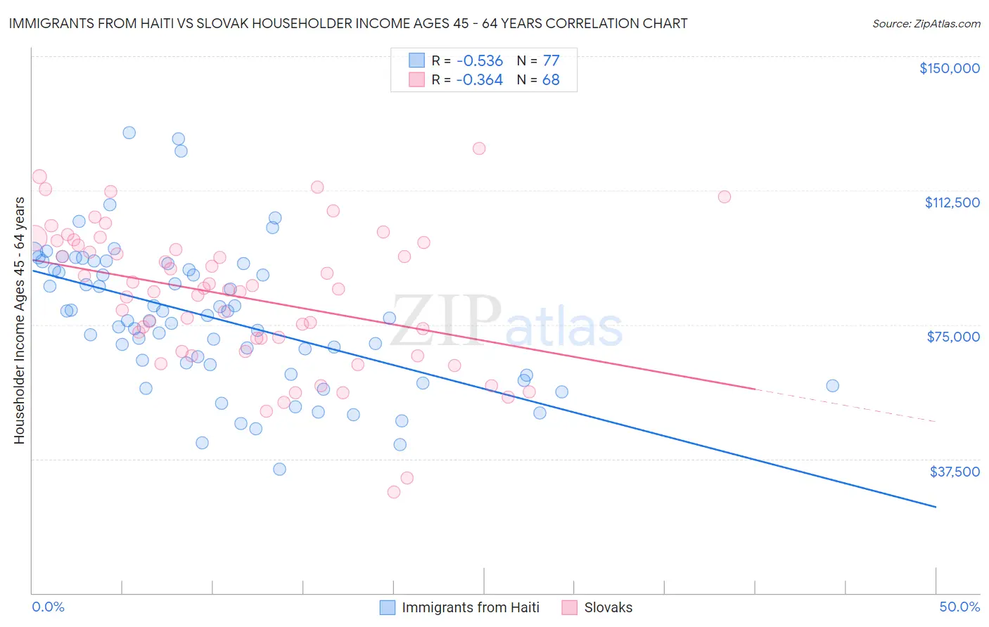 Immigrants from Haiti vs Slovak Householder Income Ages 45 - 64 years