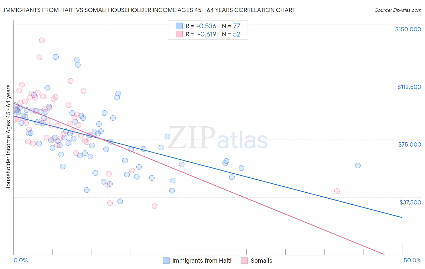 Immigrants from Haiti vs Somali Householder Income Ages 45 - 64 years