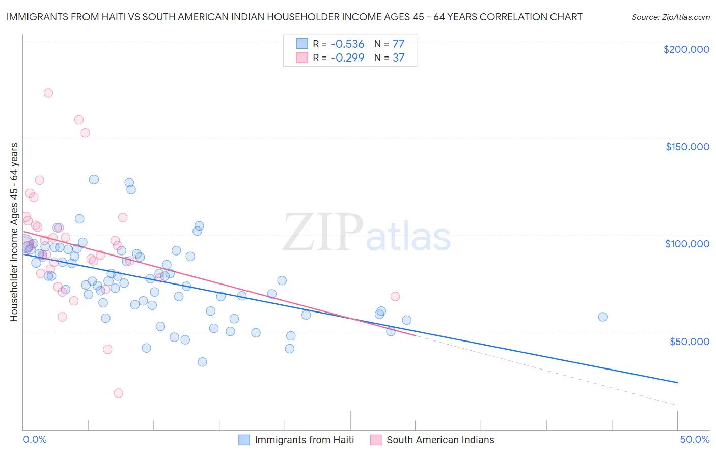 Immigrants from Haiti vs South American Indian Householder Income Ages 45 - 64 years