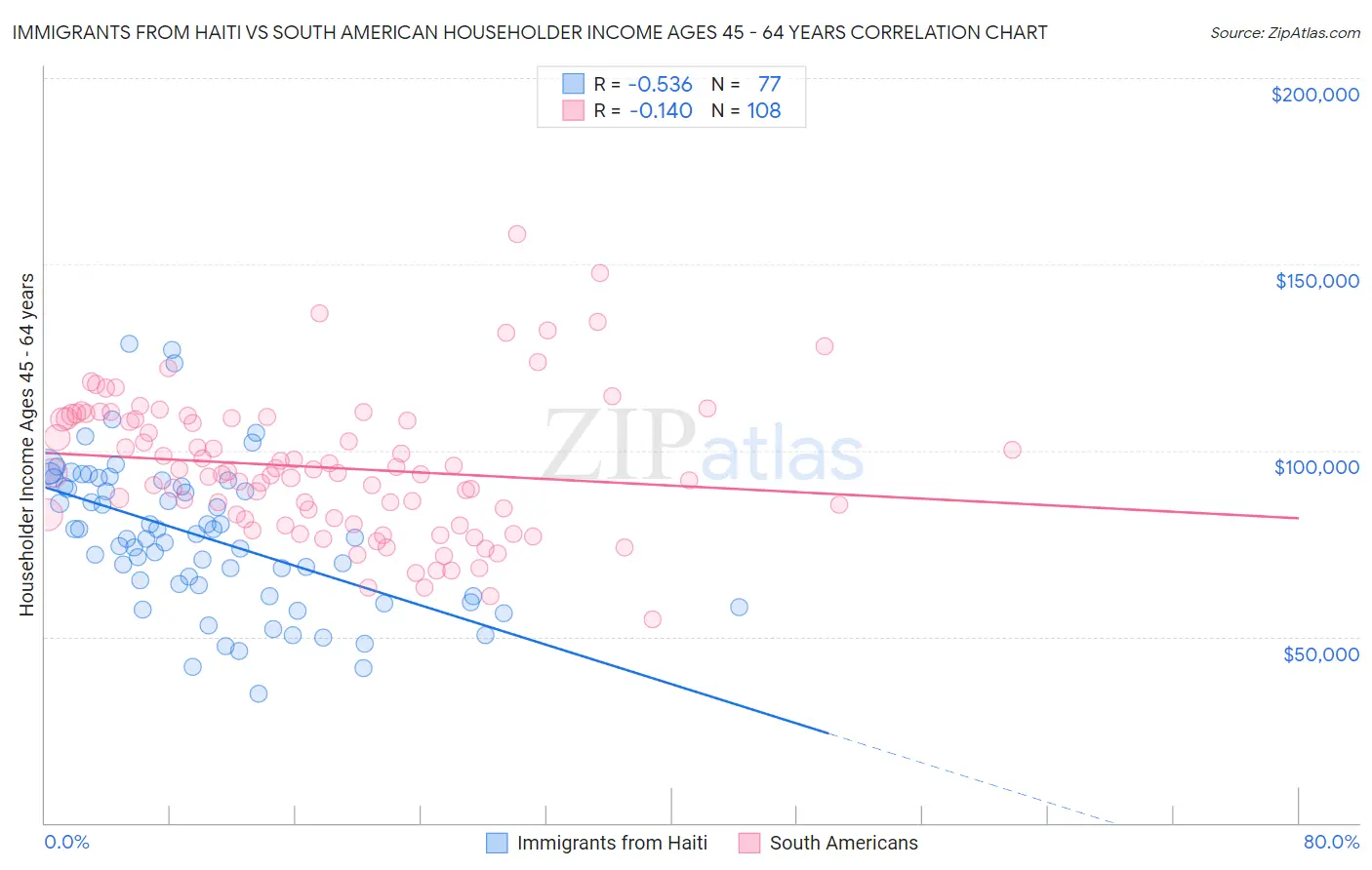 Immigrants from Haiti vs South American Householder Income Ages 45 - 64 years