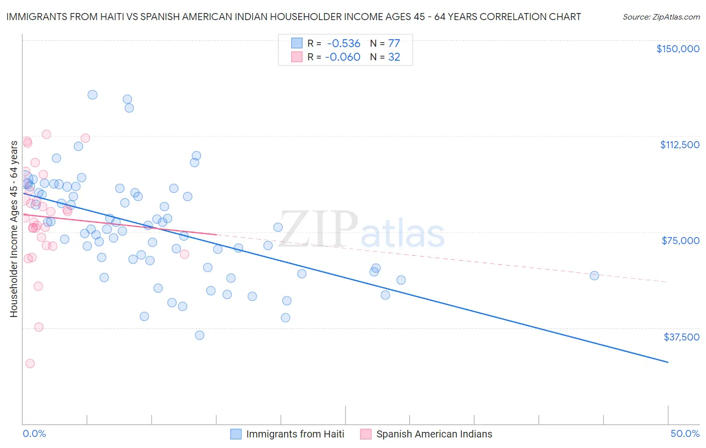 Immigrants from Haiti vs Spanish American Indian Householder Income Ages 45 - 64 years