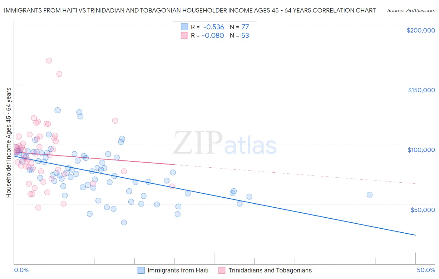 Immigrants from Haiti vs Trinidadian and Tobagonian Householder Income Ages 45 - 64 years