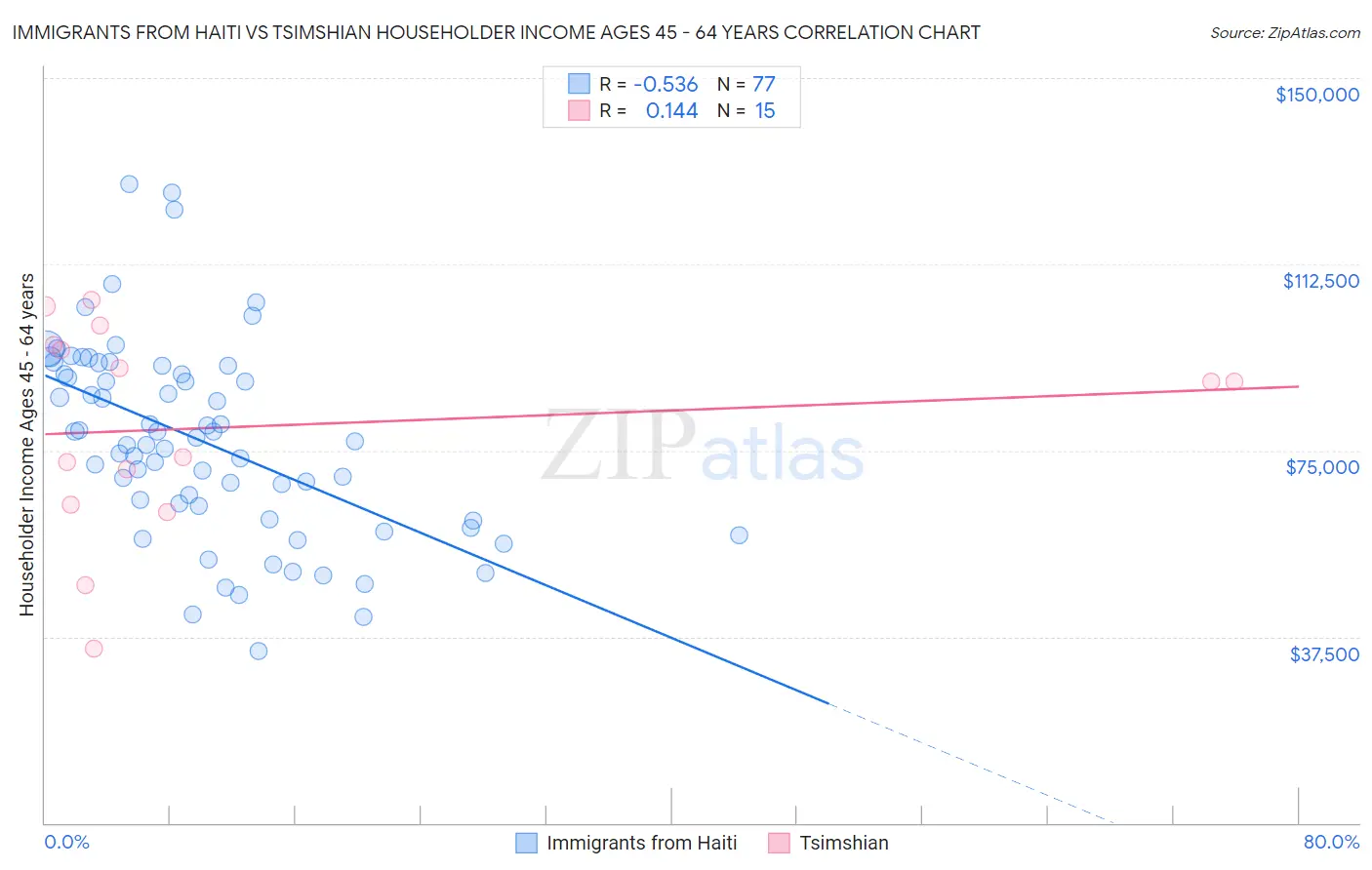 Immigrants from Haiti vs Tsimshian Householder Income Ages 45 - 64 years