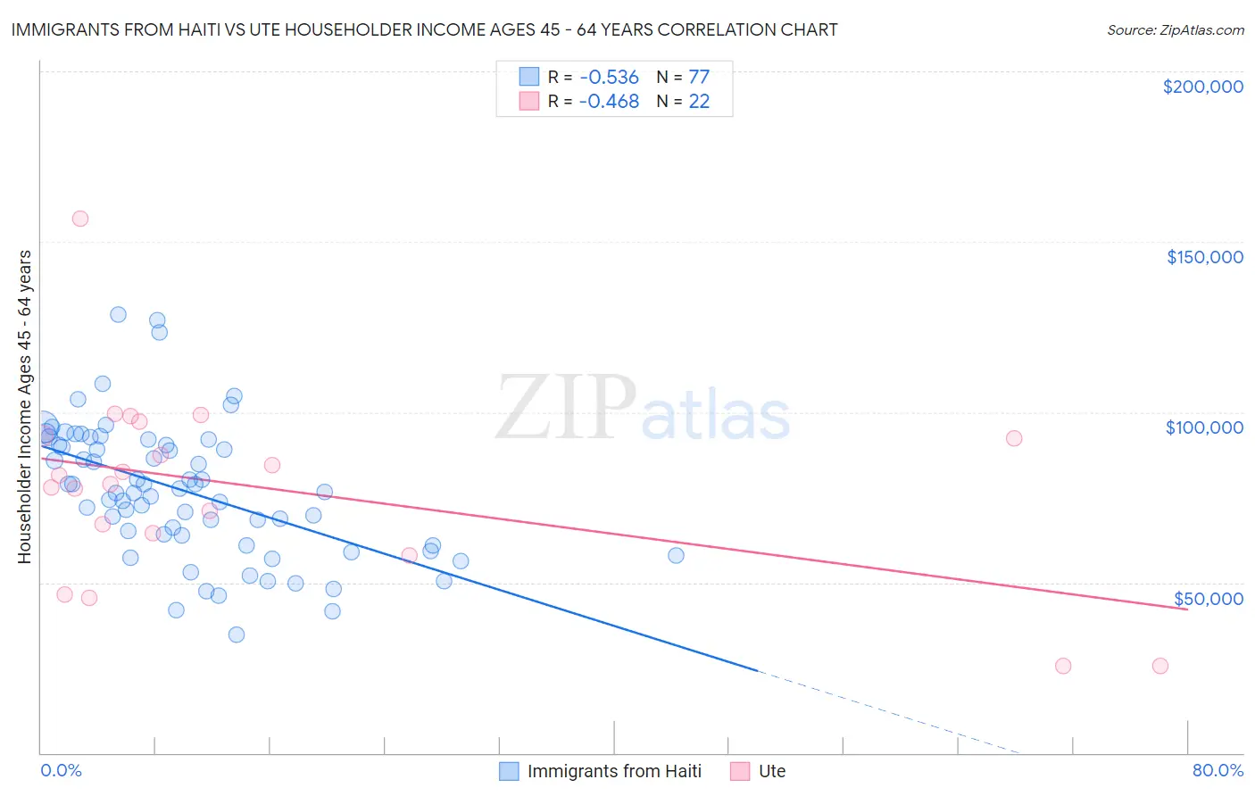 Immigrants from Haiti vs Ute Householder Income Ages 45 - 64 years