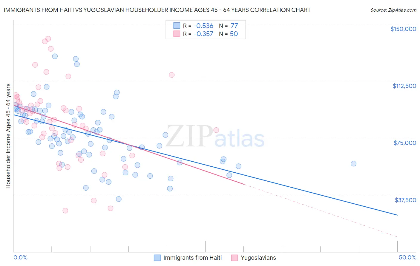 Immigrants from Haiti vs Yugoslavian Householder Income Ages 45 - 64 years