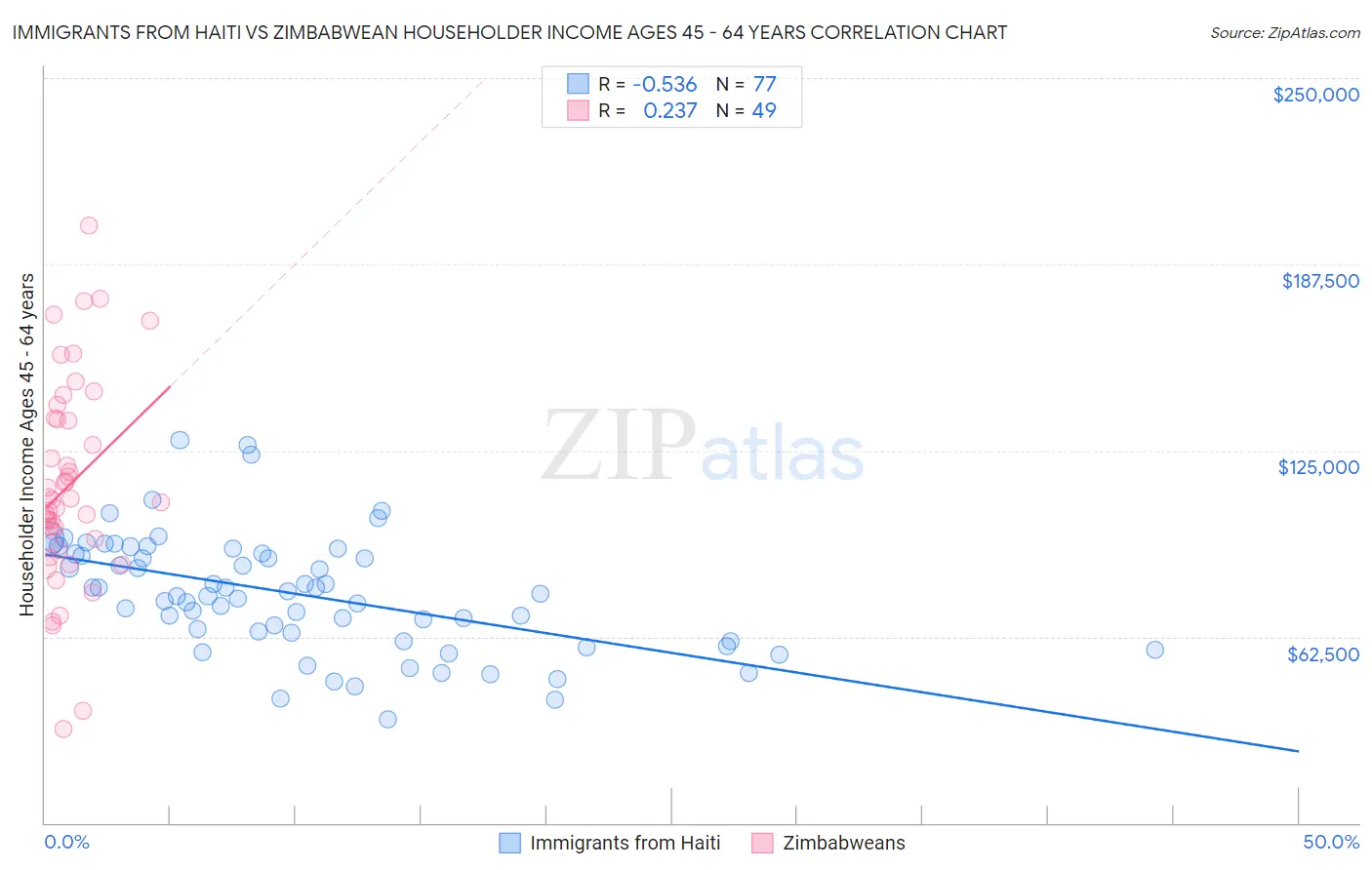 Immigrants from Haiti vs Zimbabwean Householder Income Ages 45 - 64 years