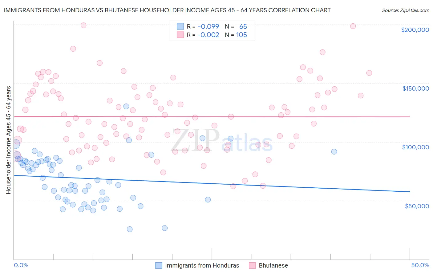 Immigrants from Honduras vs Bhutanese Householder Income Ages 45 - 64 years