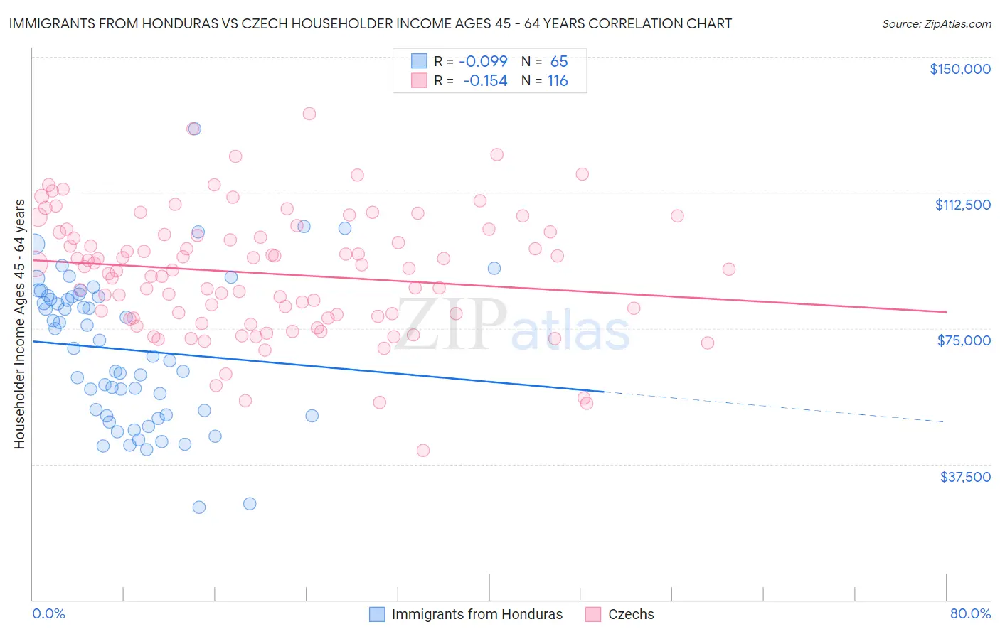 Immigrants from Honduras vs Czech Householder Income Ages 45 - 64 years
