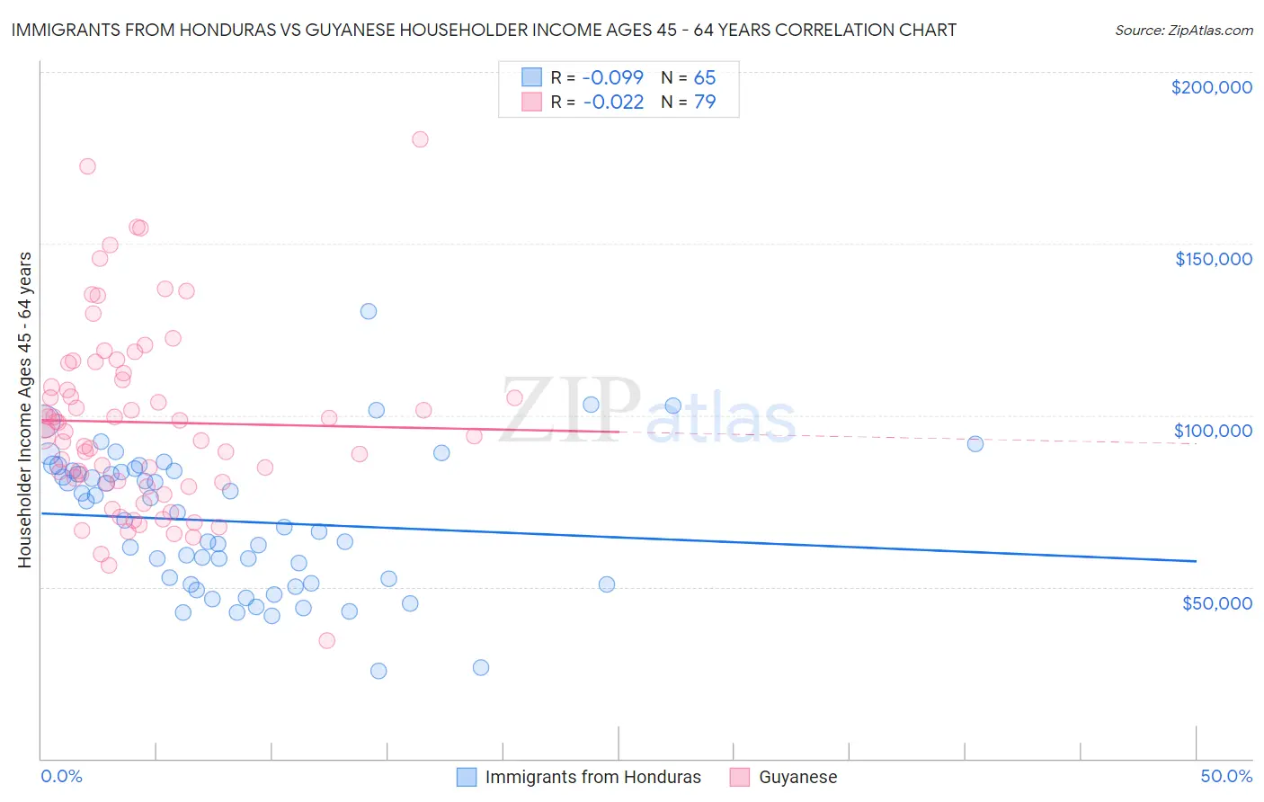 Immigrants from Honduras vs Guyanese Householder Income Ages 45 - 64 years