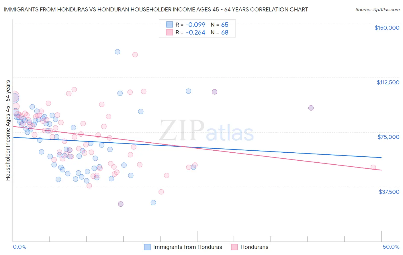 Immigrants from Honduras vs Honduran Householder Income Ages 45 - 64 years