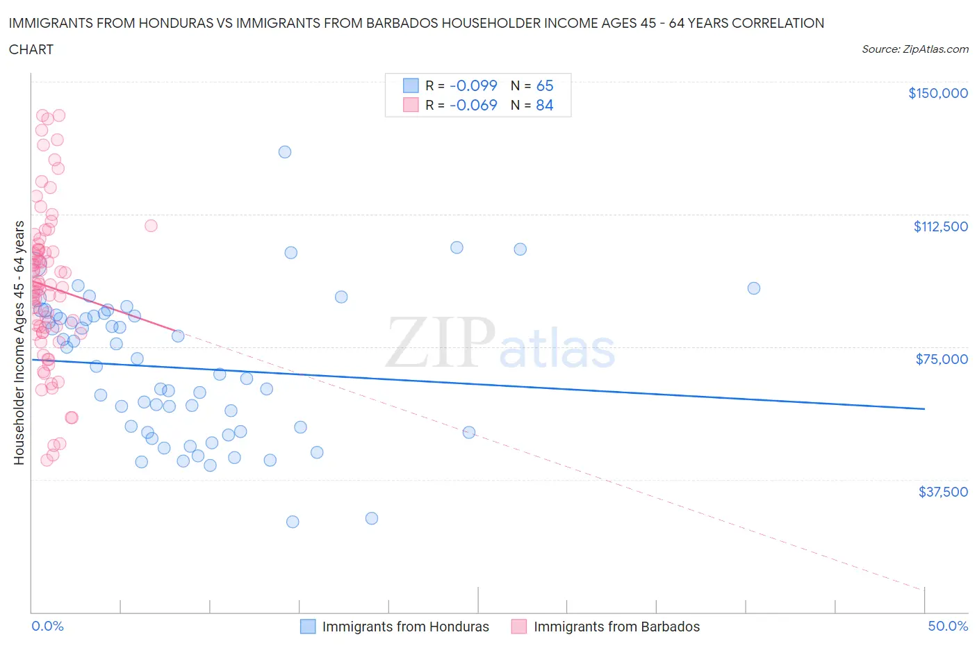 Immigrants from Honduras vs Immigrants from Barbados Householder Income Ages 45 - 64 years