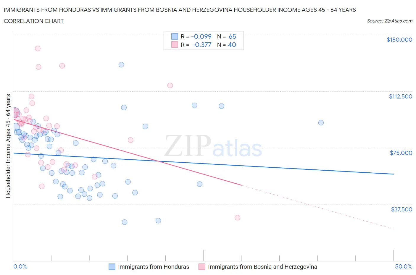 Immigrants from Honduras vs Immigrants from Bosnia and Herzegovina Householder Income Ages 45 - 64 years