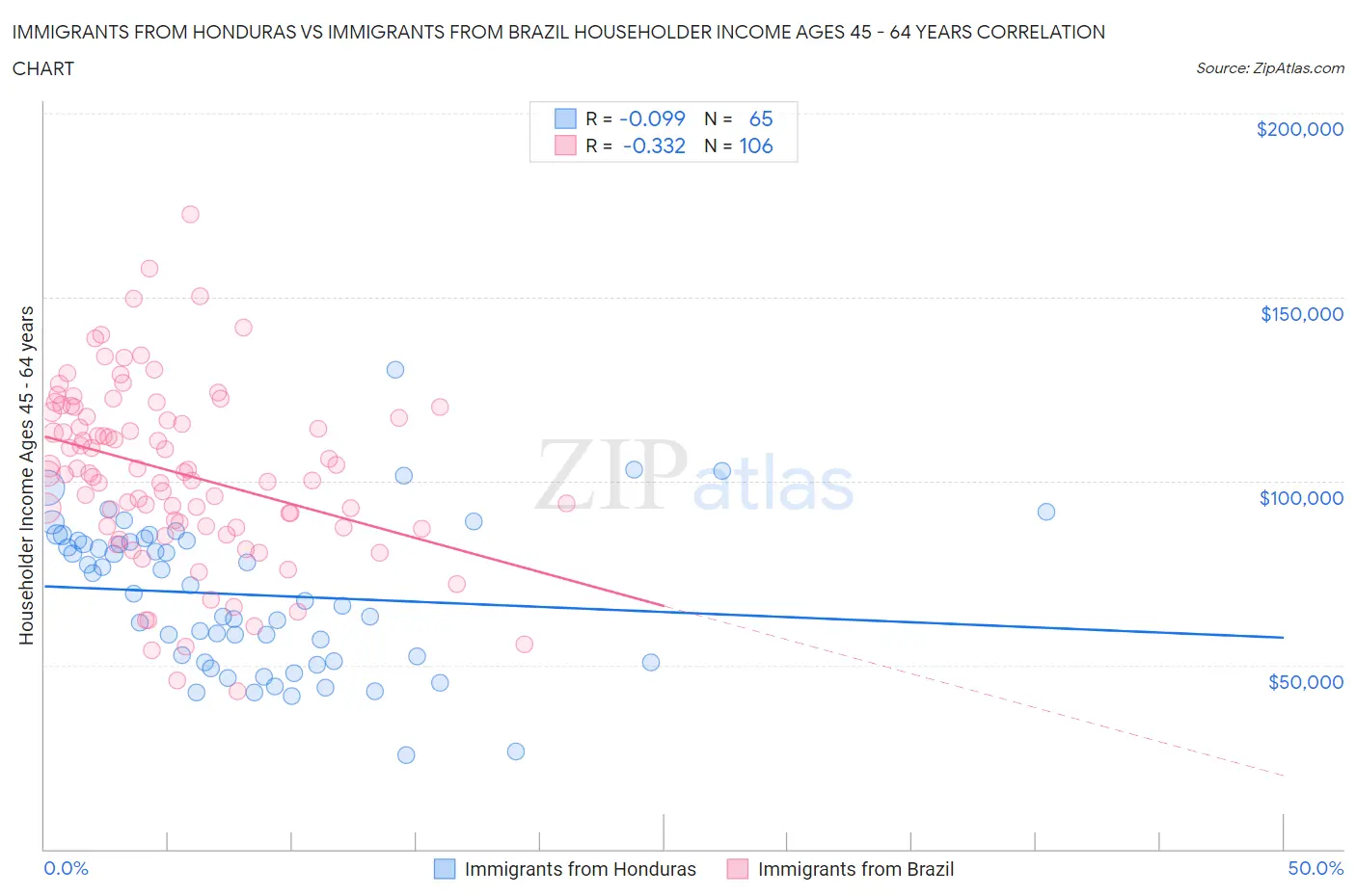 Immigrants from Honduras vs Immigrants from Brazil Householder Income Ages 45 - 64 years