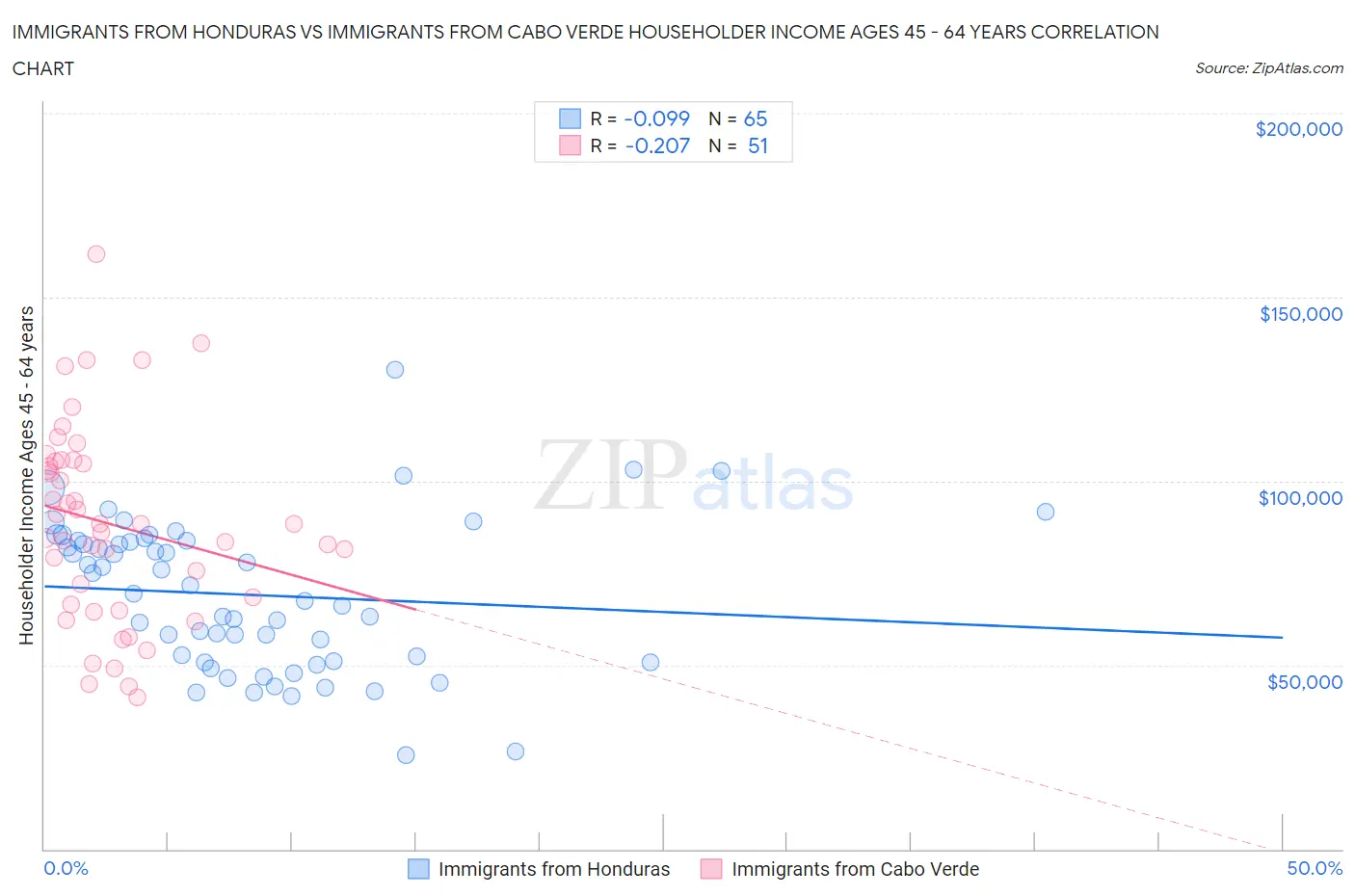 Immigrants from Honduras vs Immigrants from Cabo Verde Householder Income Ages 45 - 64 years