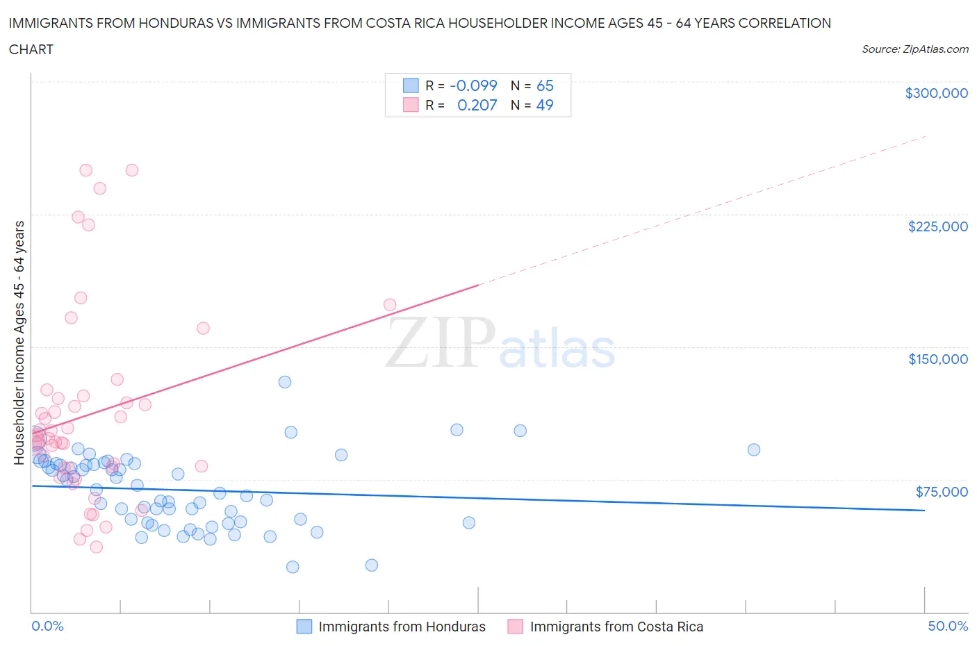 Immigrants from Honduras vs Immigrants from Costa Rica Householder Income Ages 45 - 64 years