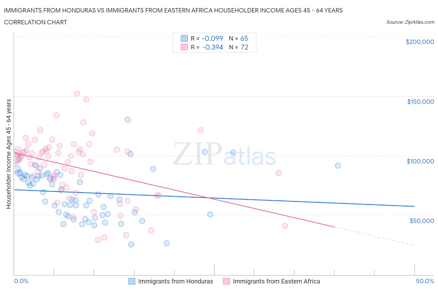 Immigrants from Honduras vs Immigrants from Eastern Africa Householder Income Ages 45 - 64 years