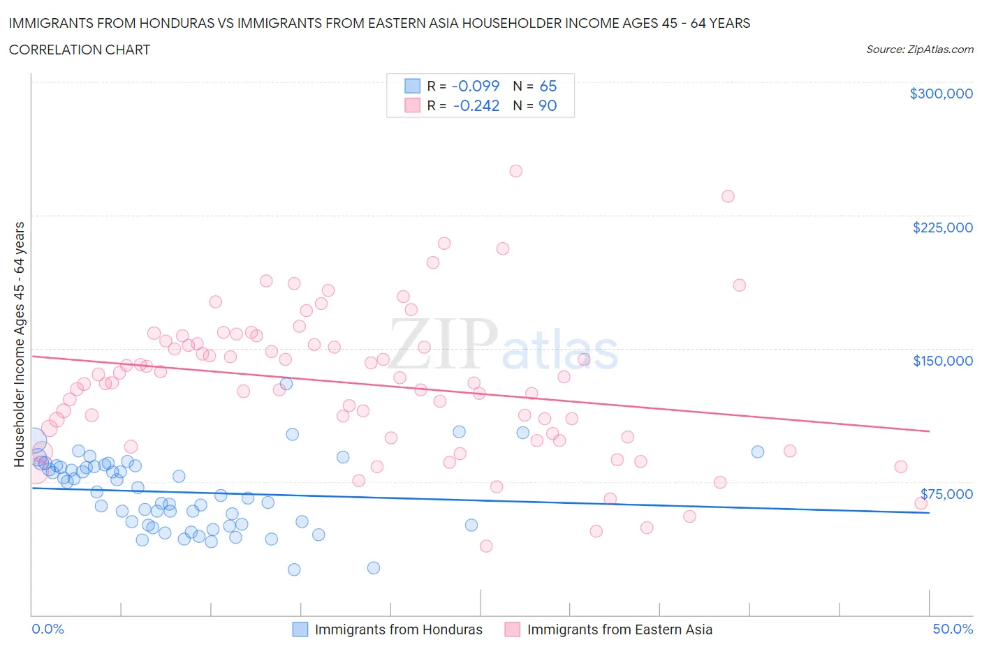 Immigrants from Honduras vs Immigrants from Eastern Asia Householder Income Ages 45 - 64 years