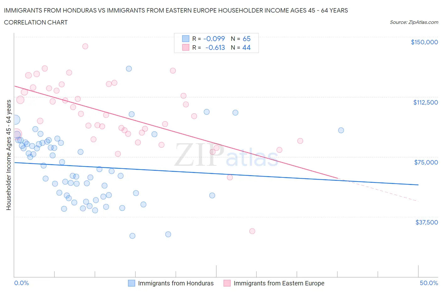Immigrants from Honduras vs Immigrants from Eastern Europe Householder Income Ages 45 - 64 years