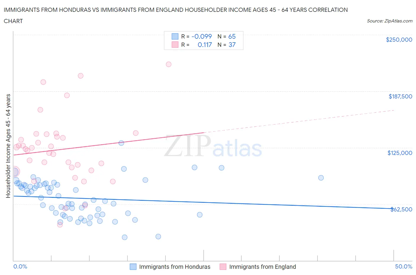 Immigrants from Honduras vs Immigrants from England Householder Income Ages 45 - 64 years